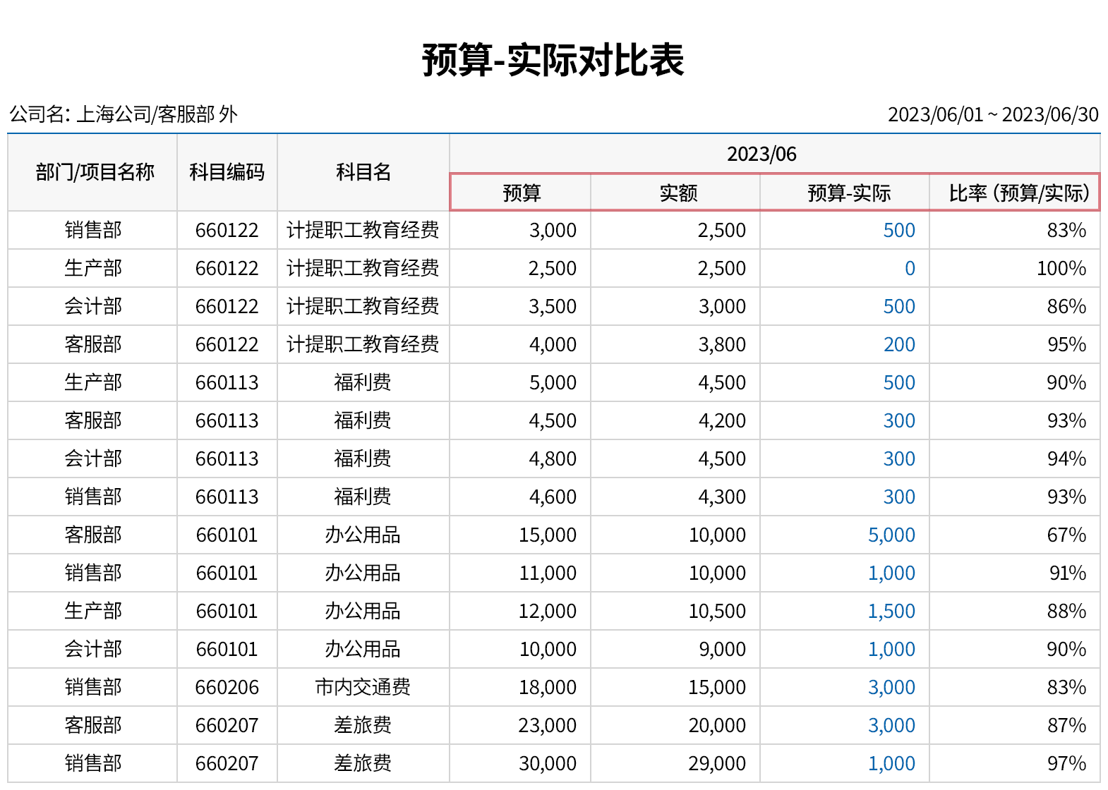 掌握预算使用情况