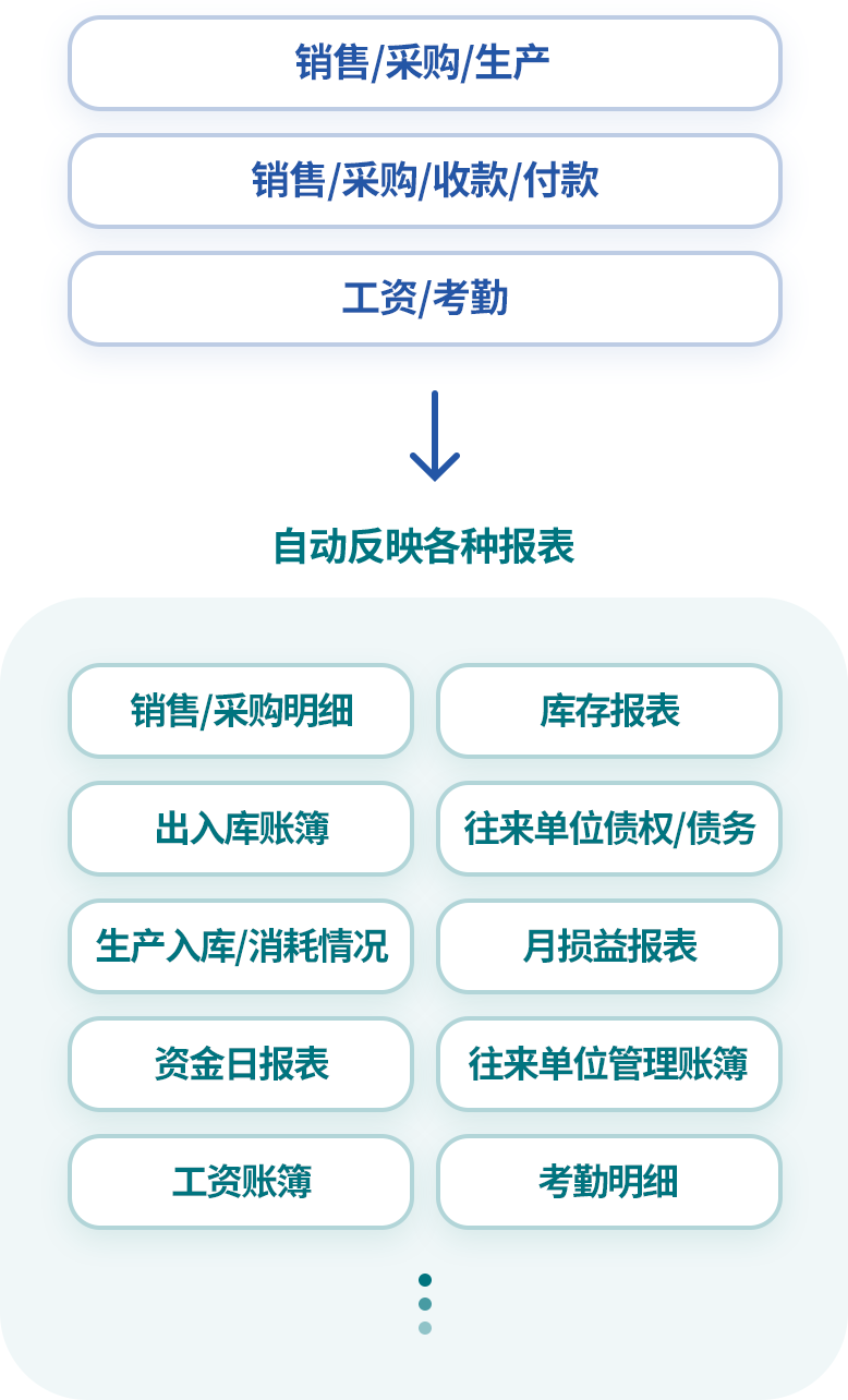 实时查看多样化的报表