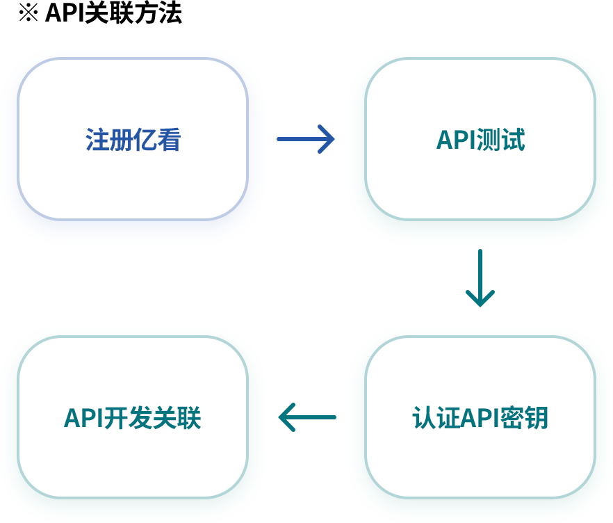 提前测试API是否正常运行