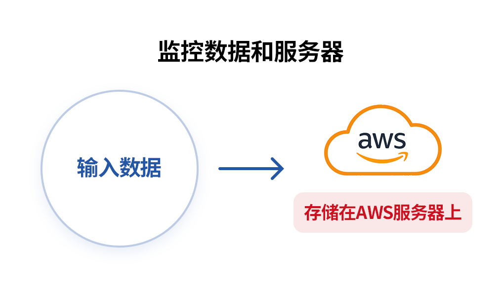 在亚马逊云服务(AWS)上保留服务器。