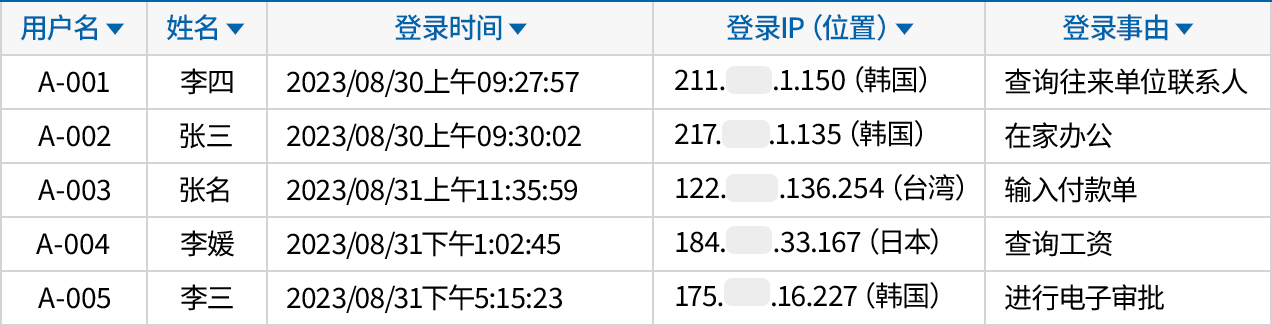 可以控制登录情况