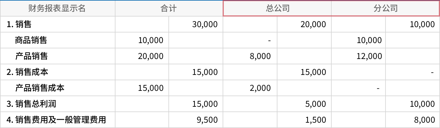 多家公司的经营资料用一个系统进行管理