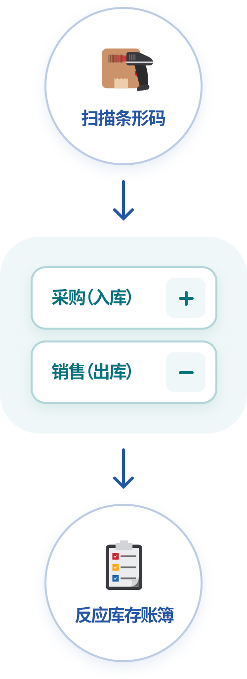 扫描条形码新增进/出库