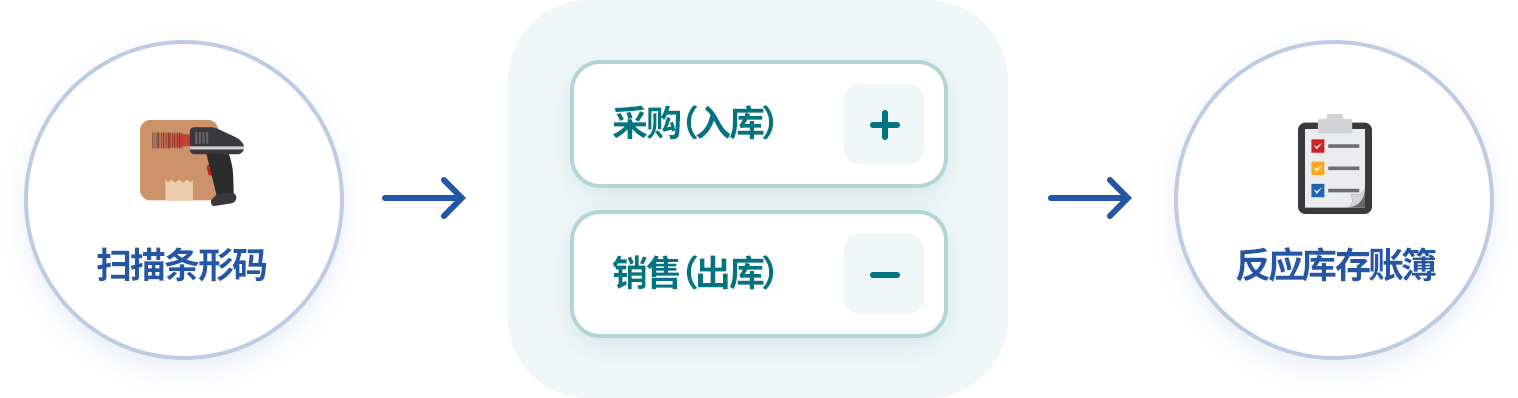 扫描条形码新增进/出库