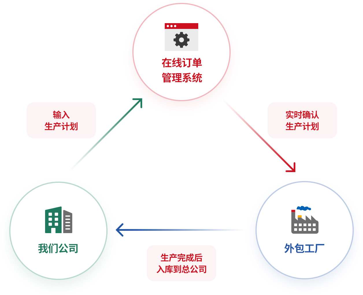 与外包生产企业消除库存不一致问题