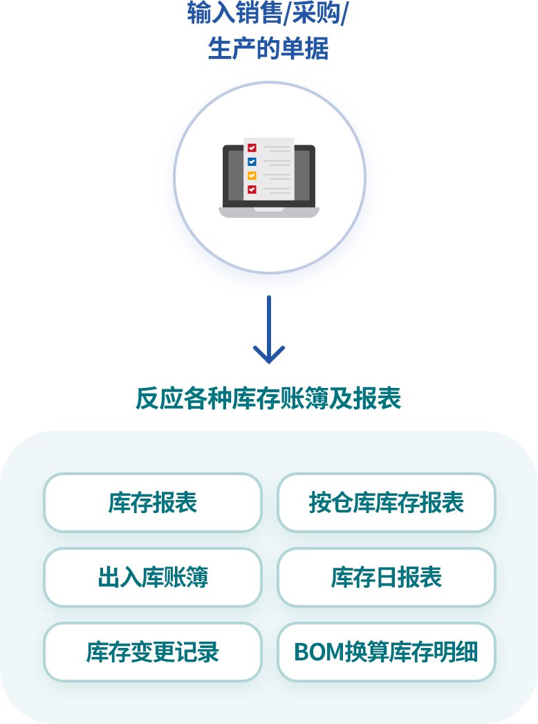 自动生成和实时查看库存报表
