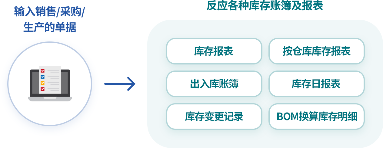 自动生成和实时查看库存报表