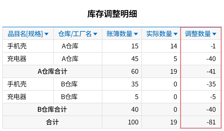 在ERP盘点实际的库存数量