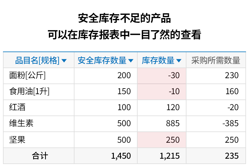以安全库存功能防止库存不足的情况发生