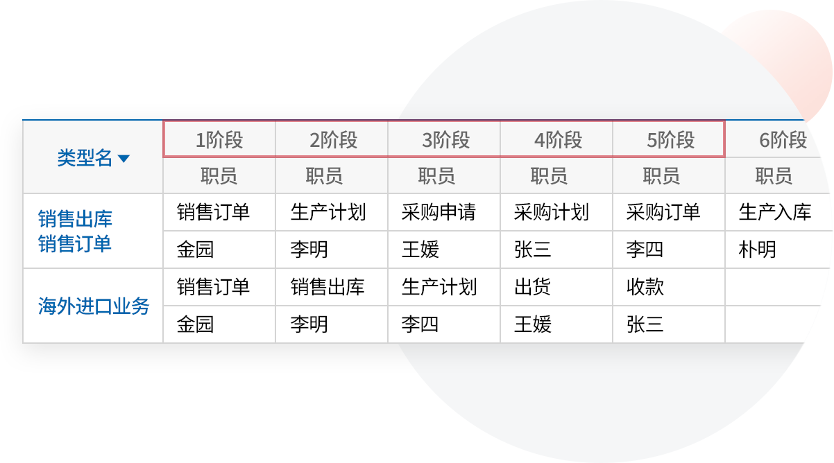 详细的业务流程管理