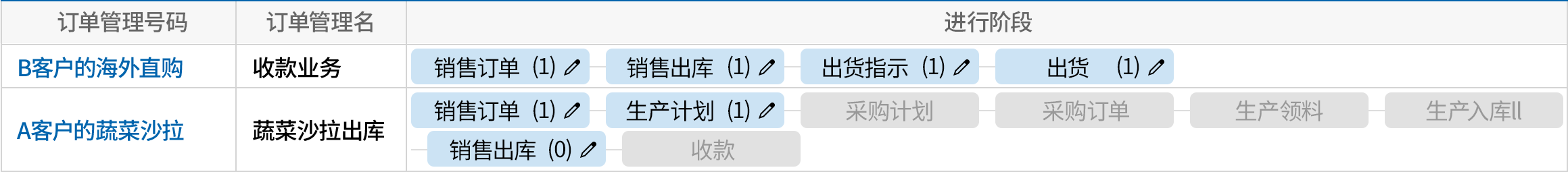 一目了然的查看业务进行情况