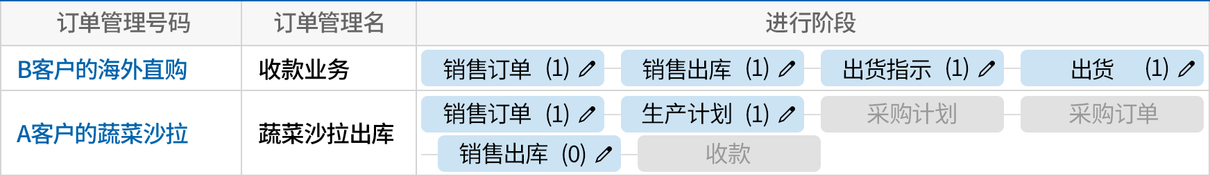 一目了然的查看业务进行情况