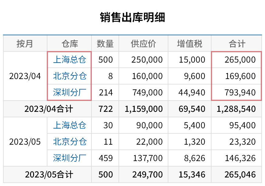 将各门店的销售业绩一目了然地进行比较