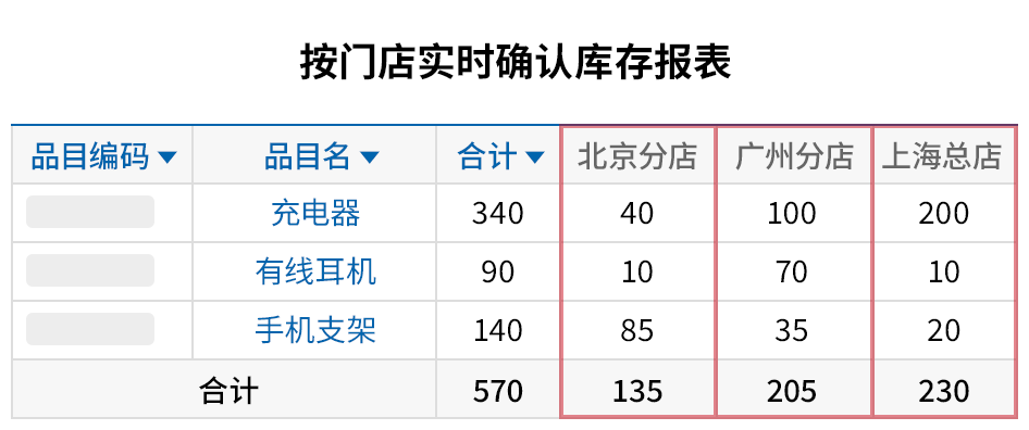 统一管理多家门店的库存