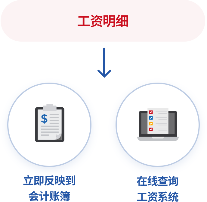 ERP与其他功能关联更方便的进行工资管理