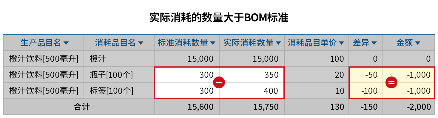 一目了然BOM表与实际消耗数量的差异