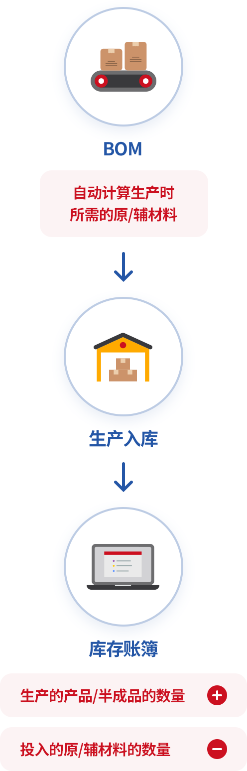 应用BOM表管理生产的出入库数量