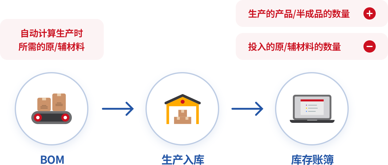 应用BOM表管理生产的出入库数量