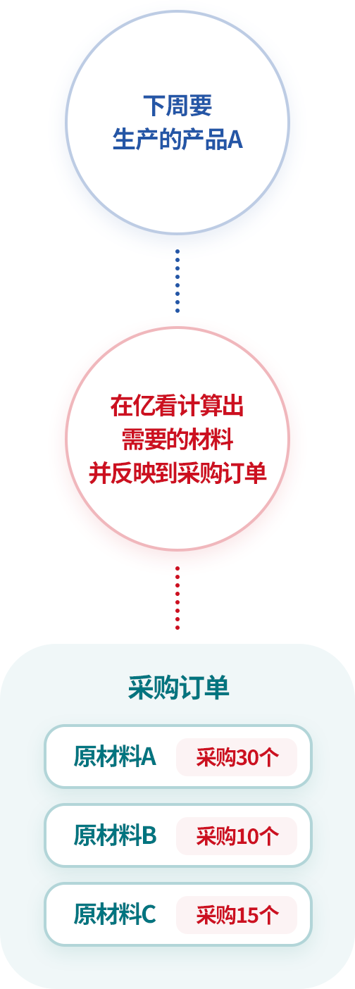 不影响生产行程的情况下采购原/辅材料