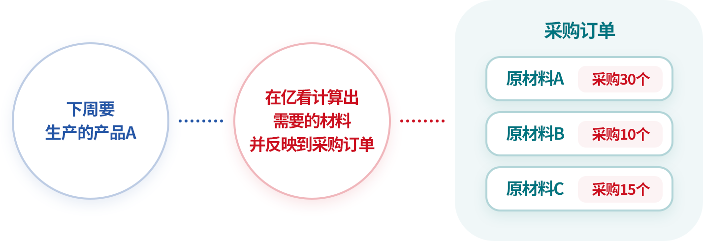不影响生产行程的情况下采购原/辅材料