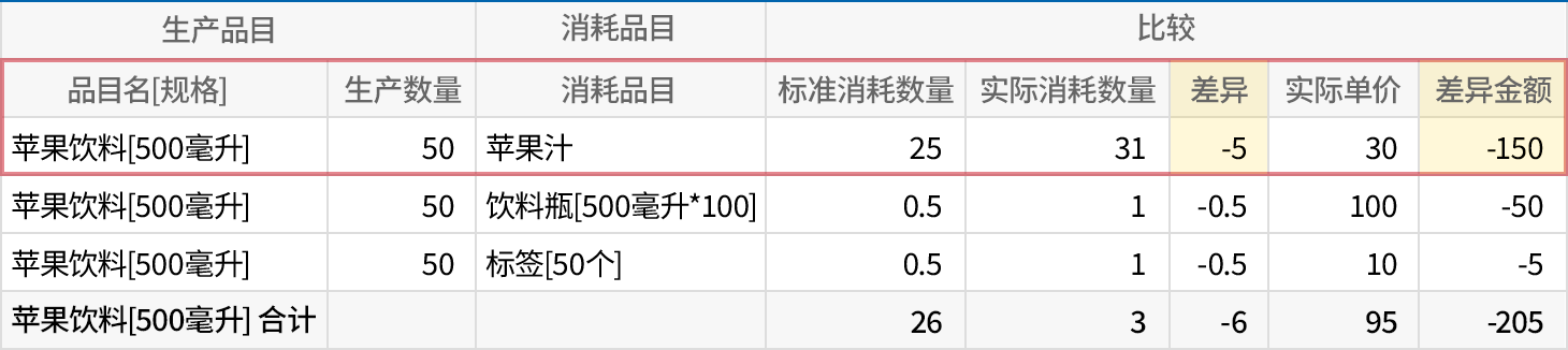 标准成本vs实际成本