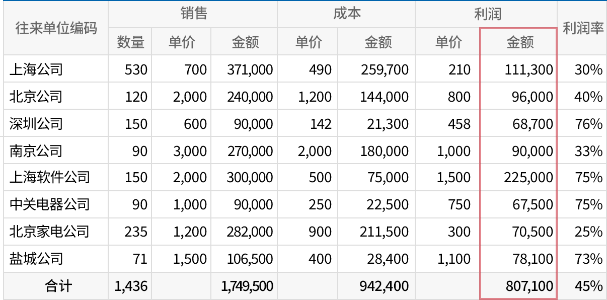 多种成本报表