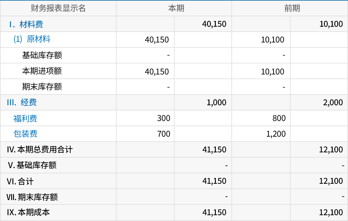 多种成本报表