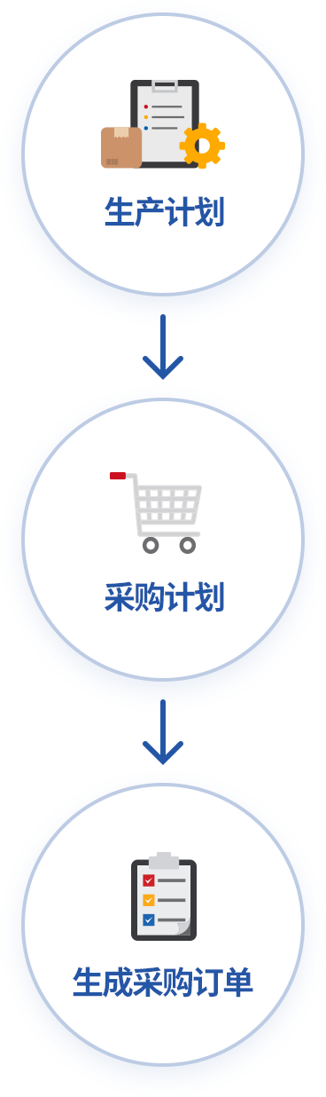 以生产计划为基础采购原/辅材料