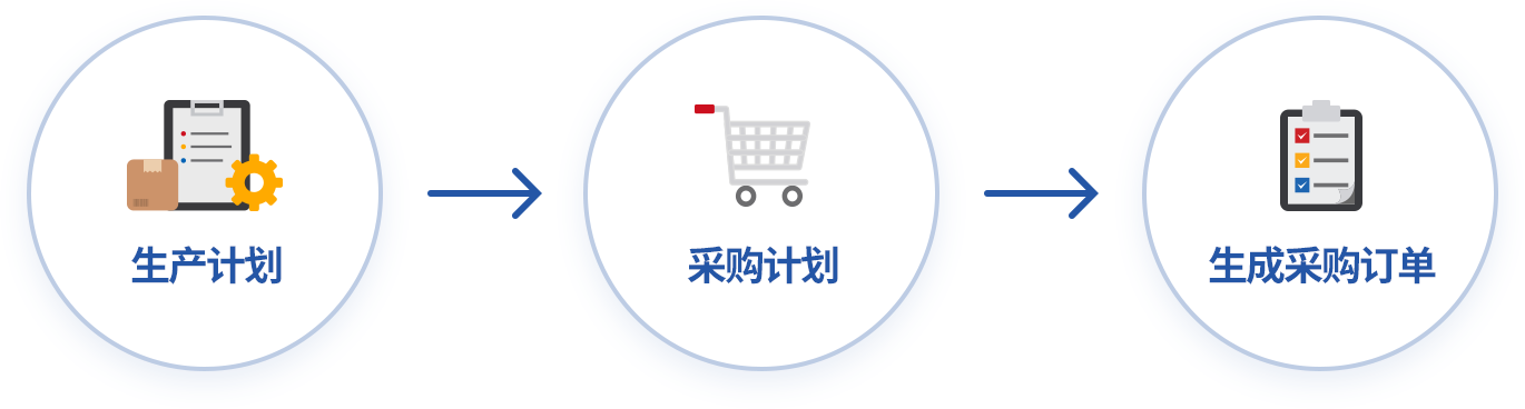 以生产计划为基础采购原/辅材料