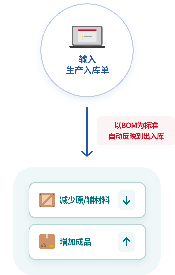 自动管理库存出入库提高工作效率