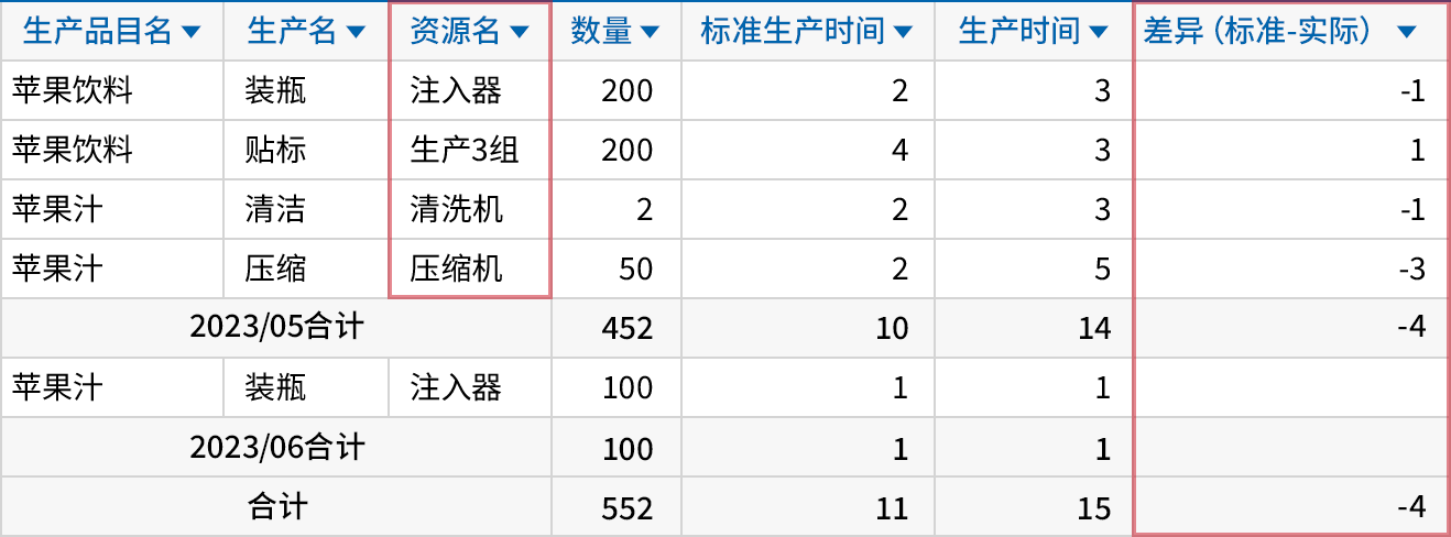 生产现场管理轻松掌握进行情况