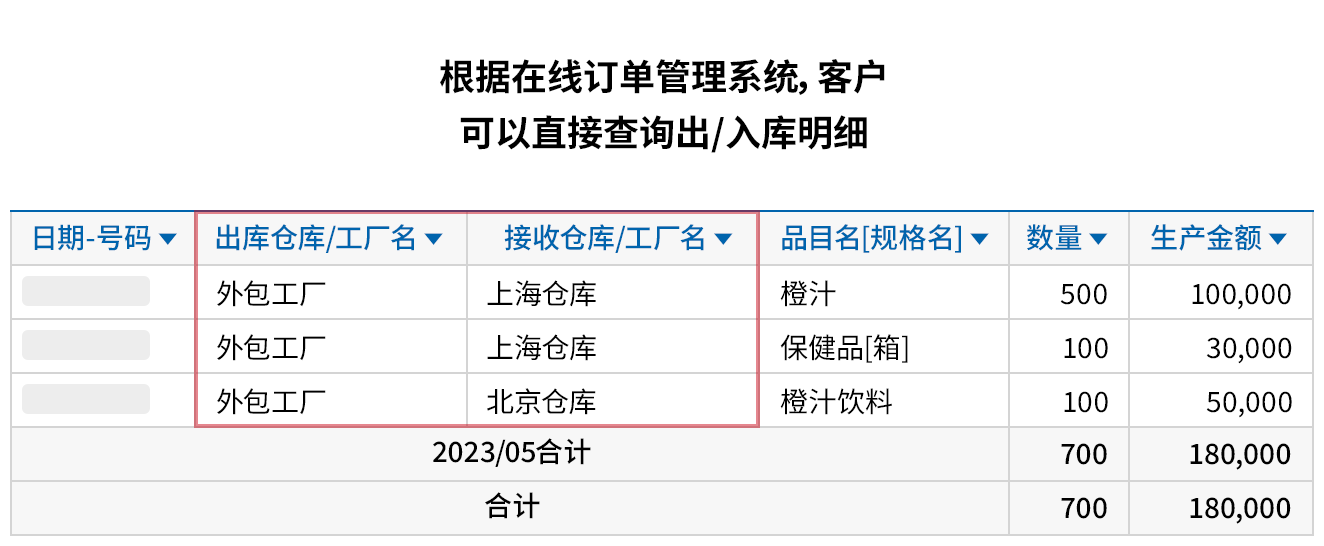 利用在线订单管理系统与外包商实时业务共享