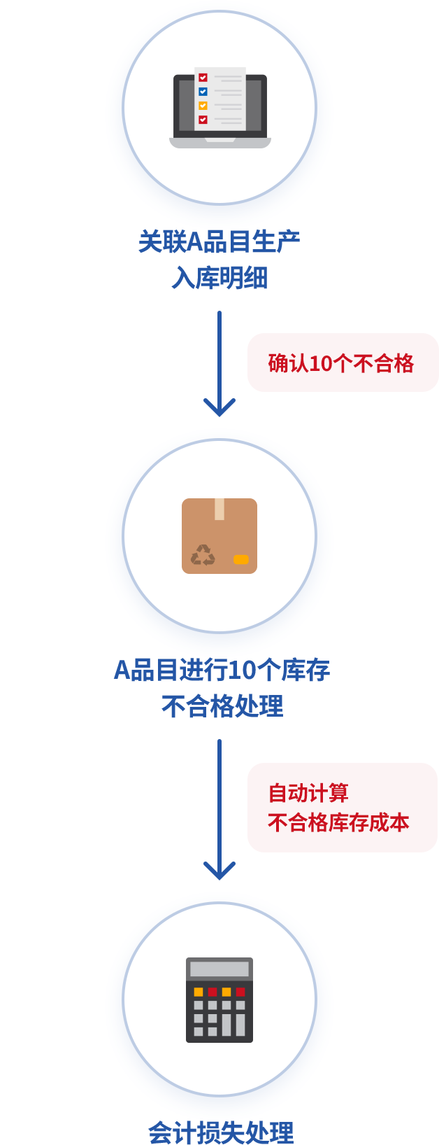 与其他业务关联轻松进行不合格处理