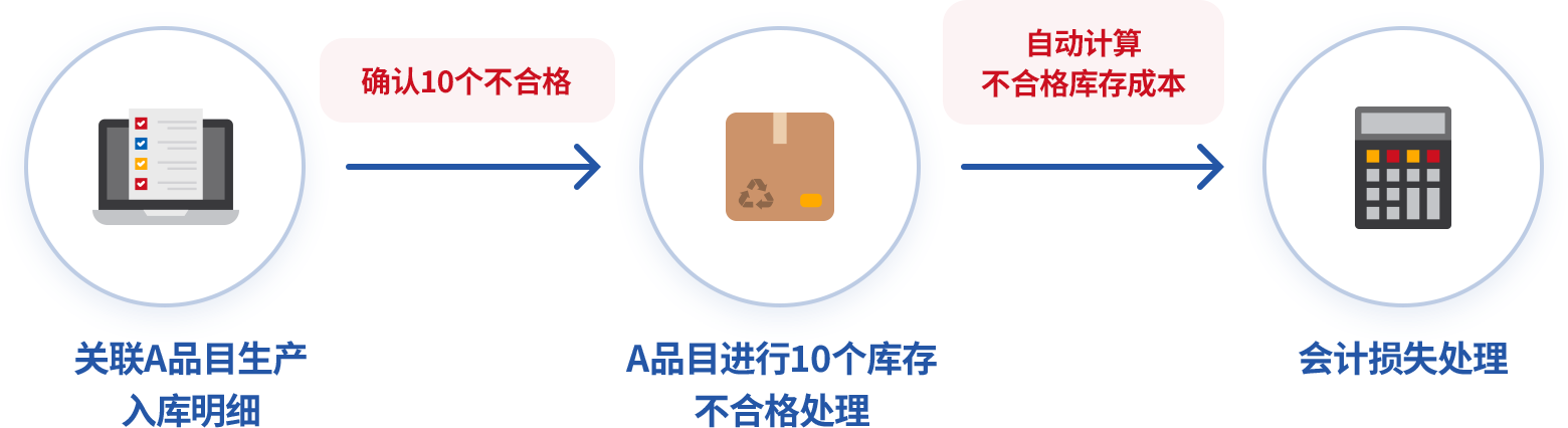 与其他业务关联轻松进行不合格处理