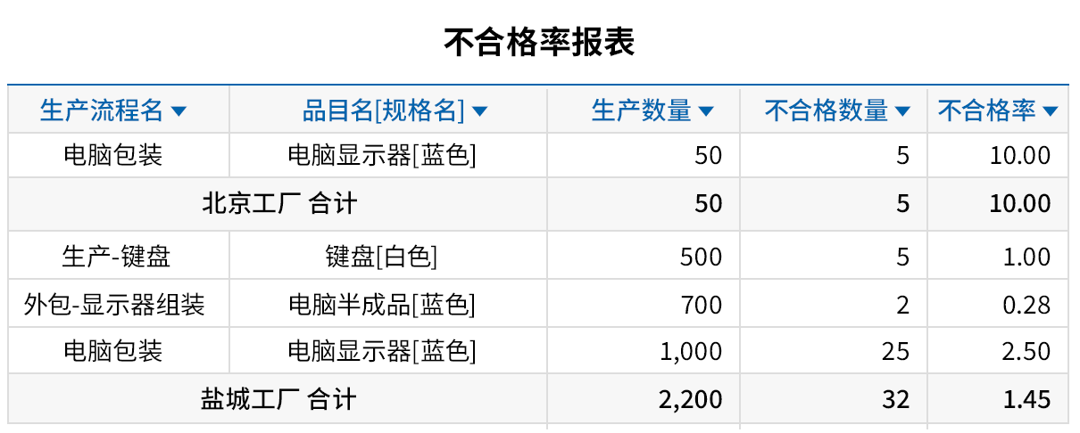 关于品质管理的多种报表