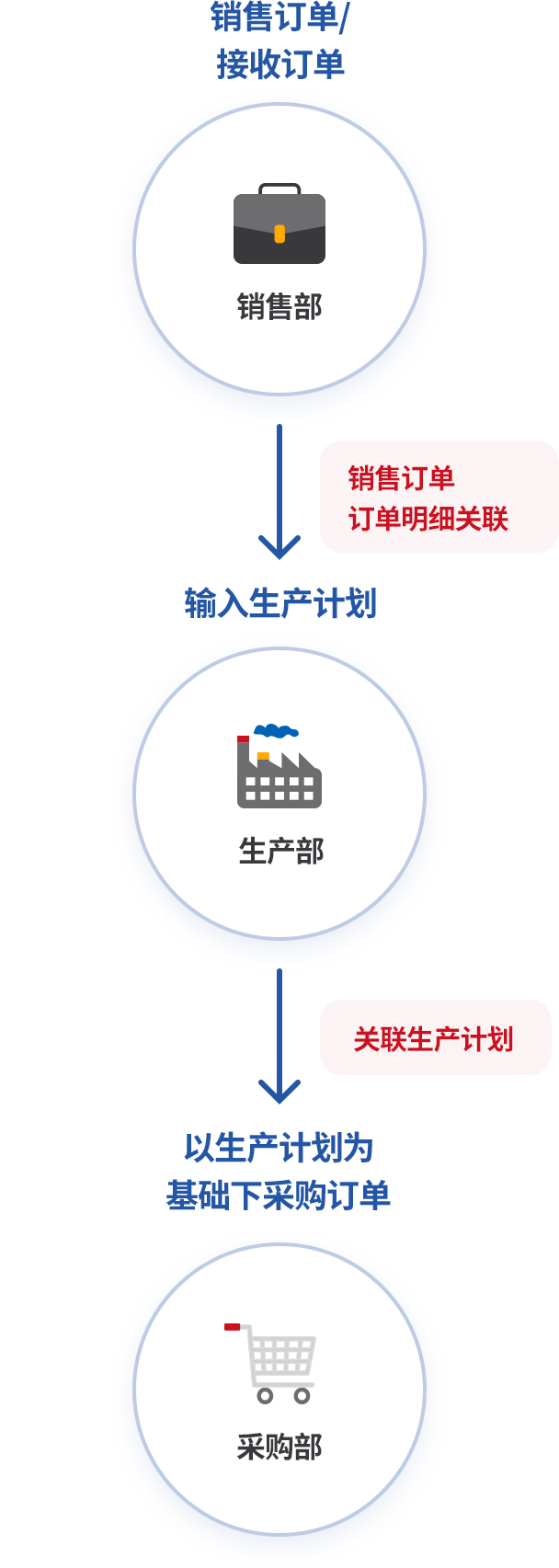 生产计划结合销售/采购业务