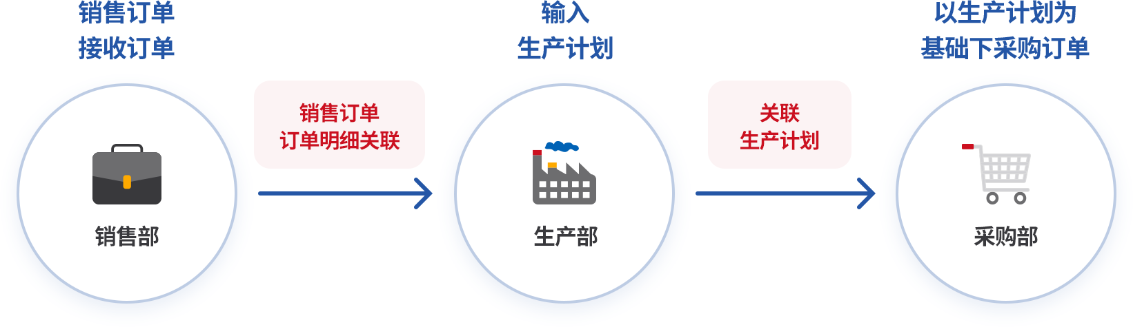 生产计划结合销售/采购业务