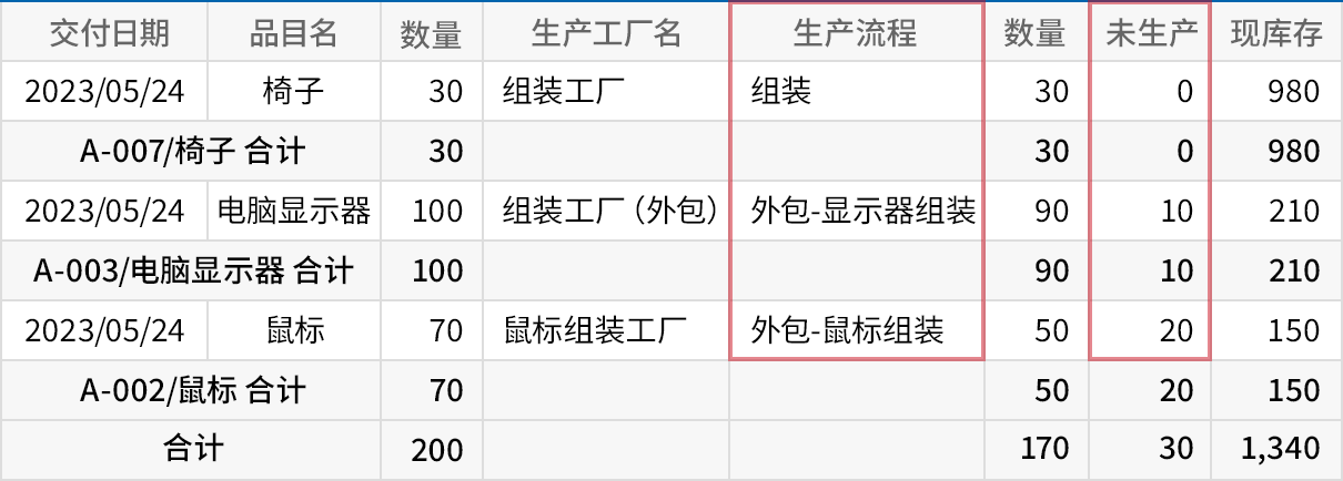 按日期、按品目、按流程查看生产情况