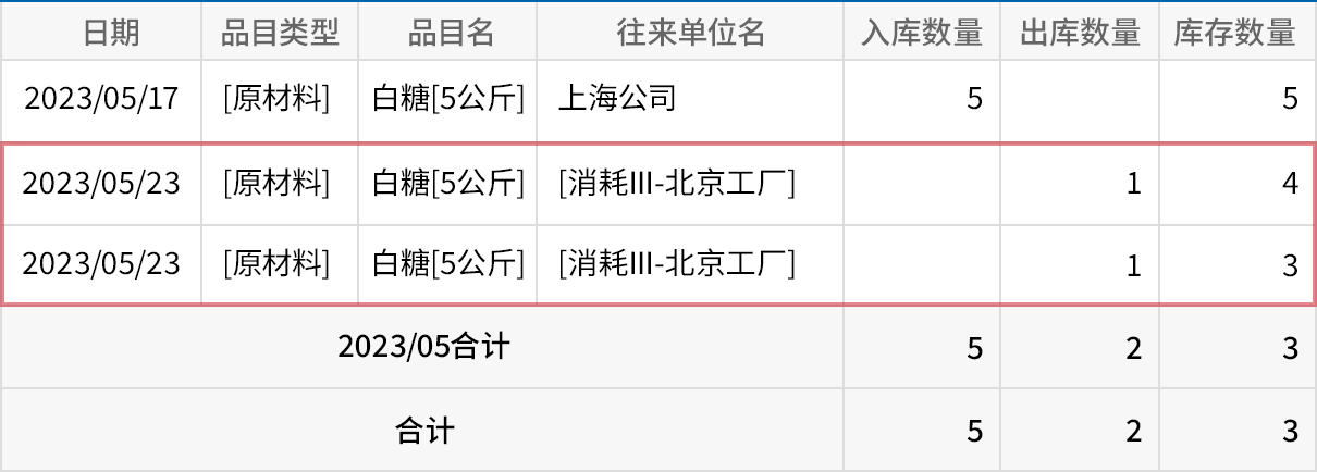 原/辅材料、半成品、产品等生产的出入库明细