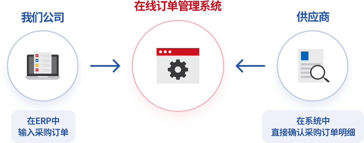 可以直接与客户共享采购订单业务的在线订单管理系统