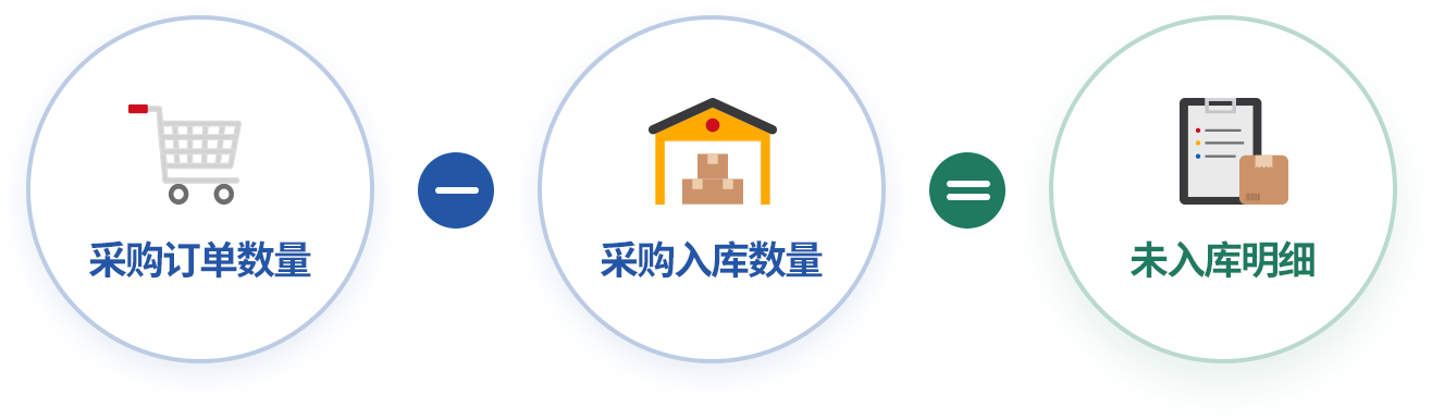 输入采购入库的同时库存增加