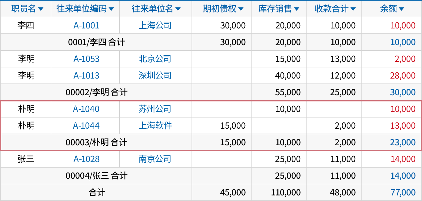 按负责人、按往来单位确认应收账款