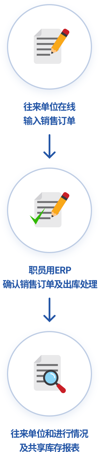 利用在线订单管理系统