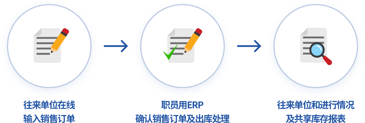 利用在线订单管理系统