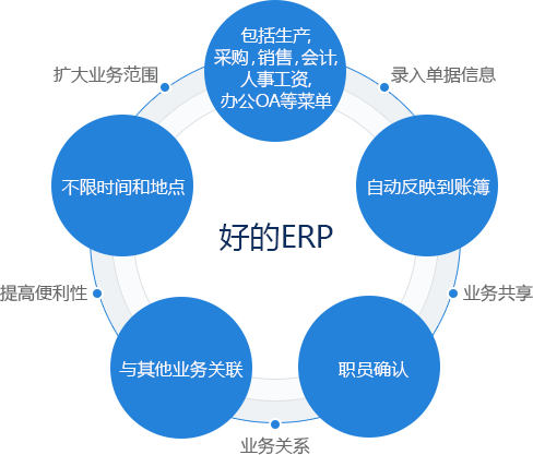 好的ERP