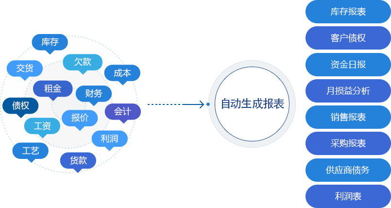 自动生成报表