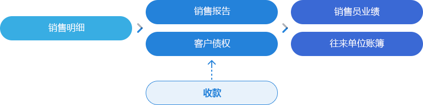 销售业绩管理更简单