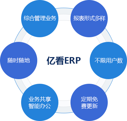 使用亿看ERP后,有哪些改变?