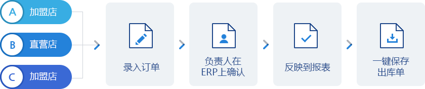 免费提供客户在线下单系统