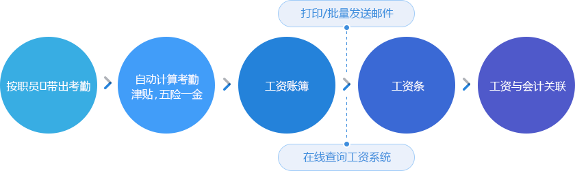 简便快速传达工资条